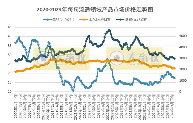 国家统计局：2024年10月下旬流通领域生猪价格下跌至近5个月最低，大豆豆粕价格继续下跌，大豆跌至近4年半多最低