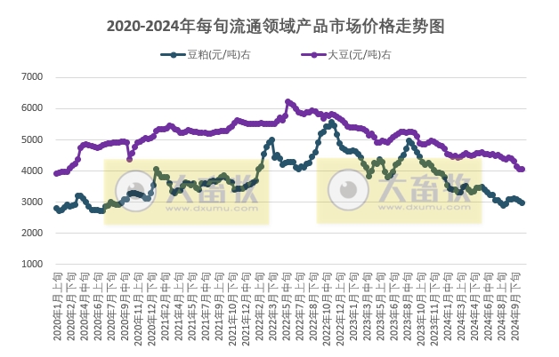 国家统计局：2024年10月下旬流通领域生猪价格下跌至近5个月最低，大豆豆粕价格继续下跌，大豆跌至近4年半多最低