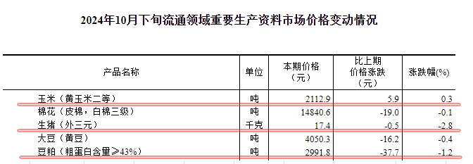 国家统计局：2024年10月下旬流通领域生猪价格下跌至近5个月最低，大豆豆粕价格继续下跌，大豆跌至近4年半多最低