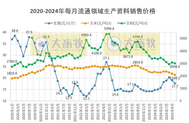 2024年10月全国流通领域的生猪、玉米、大豆和豆粕价格情况