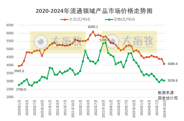 2024年11月中国大豆供需形势分析