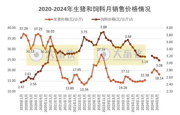 2024年10月全国猪粮比及生猪收益情况