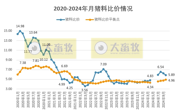 2024年10月全国猪粮比及生猪收益情况