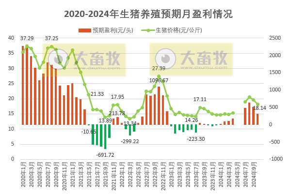 2024年10月全国猪粮比及生猪收益情况