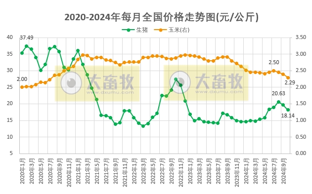 2024年10月全国猪粮比及生猪收益情况