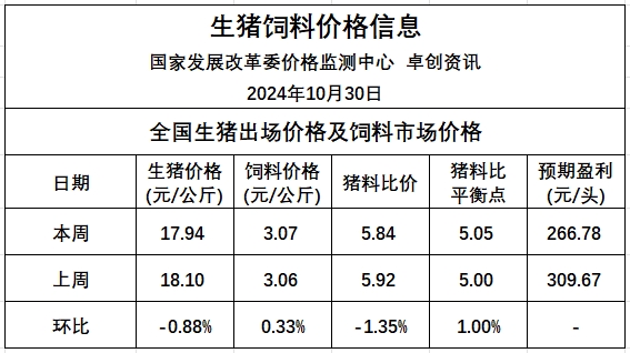月初规模猪场出栏量减少,加之立冬对下游需求有所提振,预计猪价将止跌企稳——发改委发布2024年10月第5周全国猪粮比及猪价分析预测
