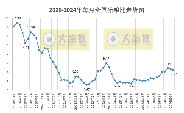 2024年10月全国猪粮比及生猪收益情况