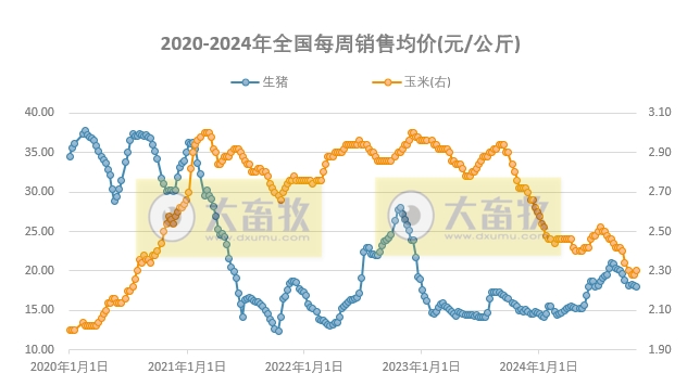 月初规模猪场出栏量减少,加之立冬对下游需求有所提振,预计猪价将止跌企稳——发改委发布2024年10月第5周全国猪粮比及猪价分析预测