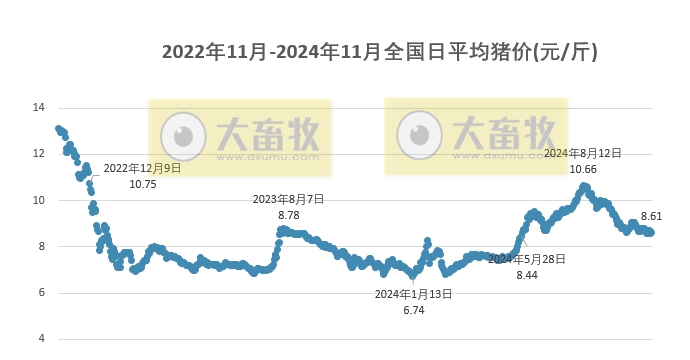 今日猪价 | 2024.11.05 猪价行情——稳中有涨，下跌省份大幅减少