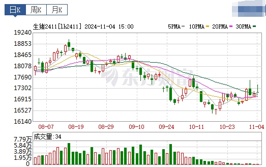 今日猪价 | 2024.11.05 猪价行情——稳中有涨，下跌省份大幅减少
