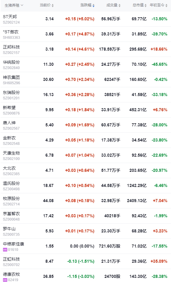 今日猪价 | 2024.11.05 猪价行情——稳中有涨，下跌省份大幅减少