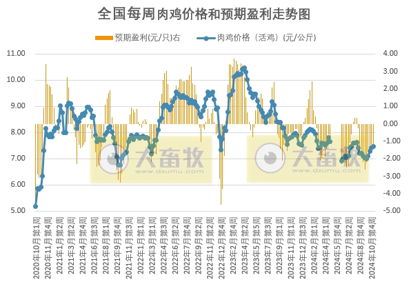 发改委:预计毛鸡均价或环比微涨——2024年10月第5周全国鸡价分析及预测
