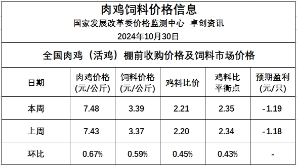 发改委:预计毛鸡均价或环比微涨——2024年10月第5周全国鸡价分析及预测