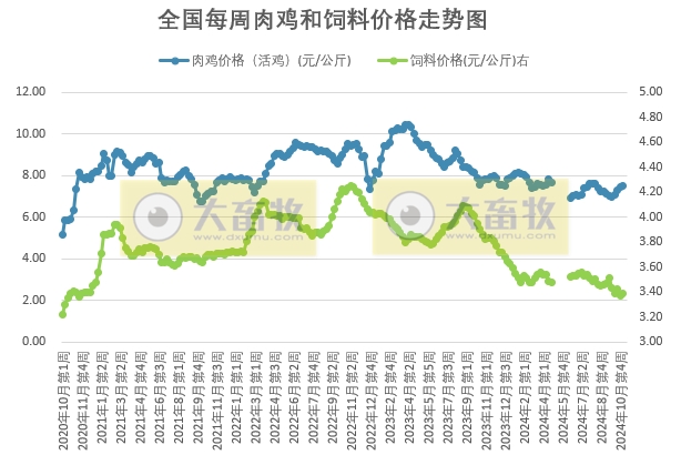 发改委:预计毛鸡均价或环比微涨——2024年10月第5周全国鸡价分析及预测