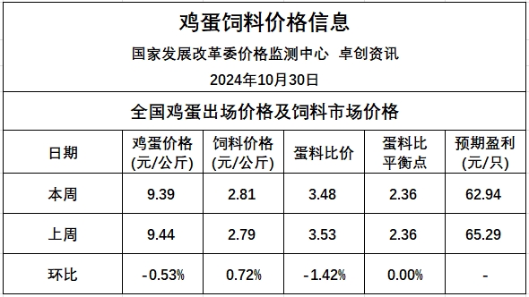 发改委:需求整体偏弱,预计鸡蛋价格趋弱运行——2024年10月第5周全国蛋价分析及预测