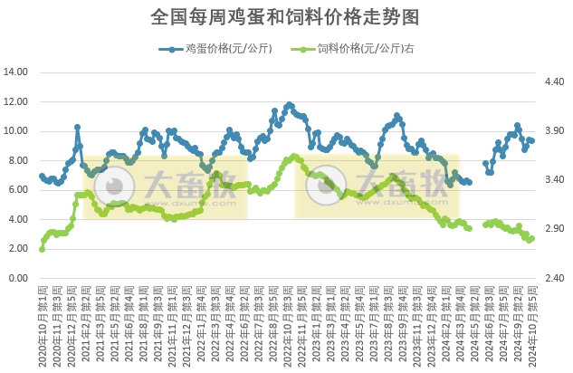 发改委:需求整体偏弱,预计鸡蛋价格趋弱运行——2024年10月第5周全国蛋价分析及预测