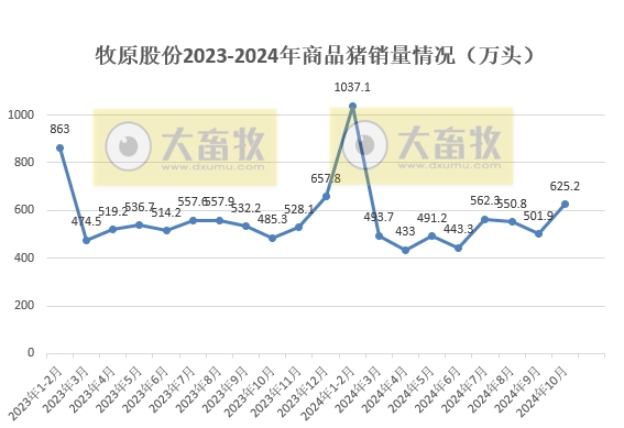 牧原股份2024年10月生猪销售情况