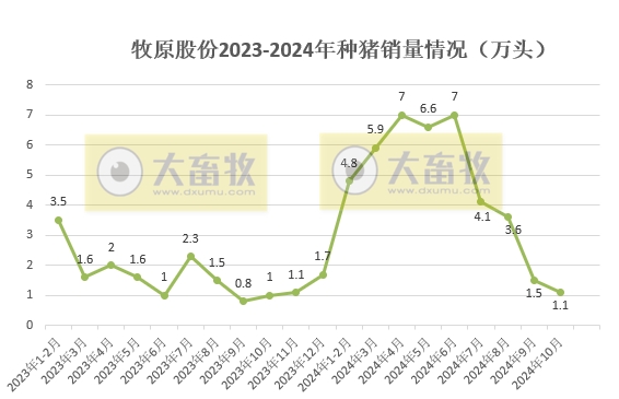 牧原股份2024年10月生猪销售情况