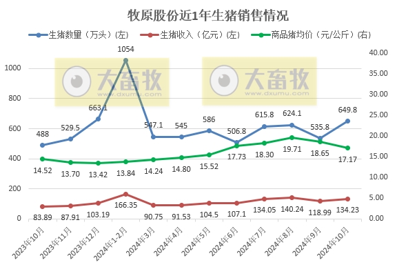 牧原股份2024年10月生猪销售情况