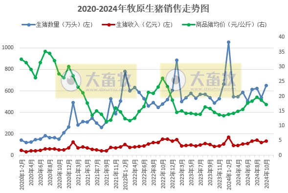 牧原股份2024年10月生猪销售情况