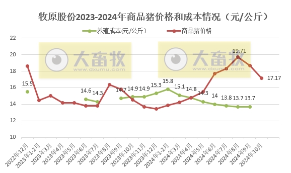 牧原股份2024年10月生猪销售情况