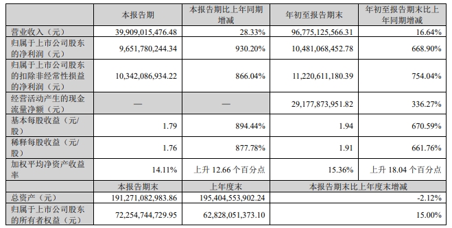 牧原股份2024年10月生猪销售情况
