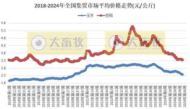 农业农村部:牛肉价格再创新低,羊肉价格止跌,生猪价格继续下跌,玉米豆粕价格再创新低,鸡蛋鸡苗价格继续上涨——2024年10月第5周畜牧业产品价格及走势