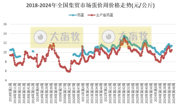 农业农村部:牛肉价格再创新低,羊肉价格止跌,生猪价格继续下跌,玉米豆粕价格再创新低,鸡蛋鸡苗价格继续上涨——2024年10月第5周畜牧业产品价格及走势