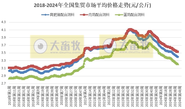 农业农村部:牛肉价格再创新低,羊肉价格止跌,生猪价格继续下跌,玉米豆粕价格再创新低,鸡蛋鸡苗价格继续上涨——2024年10月第5周畜牧业产品价格及走势