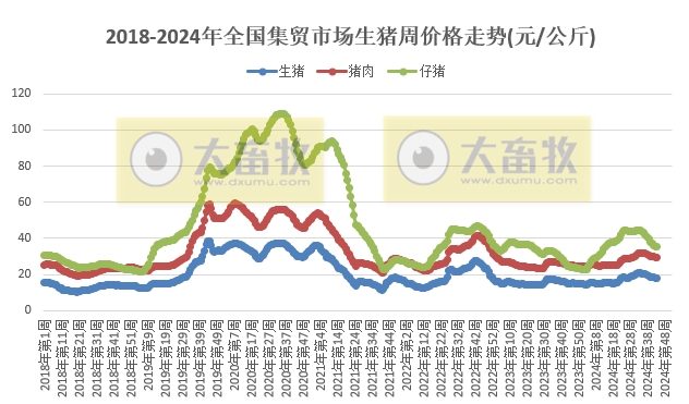 农业农村部:牛肉价格再创新低,羊肉价格止跌,生猪价格继续下跌,玉米豆粕价格再创新低,鸡蛋鸡苗价格继续上涨——2024年10月第5周畜牧业产品价格及走势