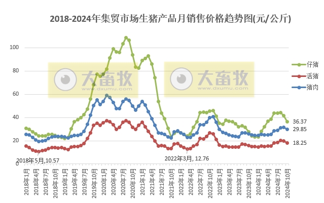2024年11月全国500个县集贸市场生猪产品和饲料价格情况