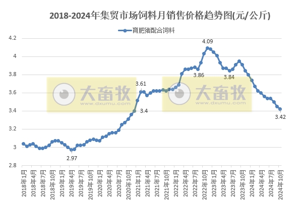 2024年11月全国500个县集贸市场生猪产品和饲料价格情况