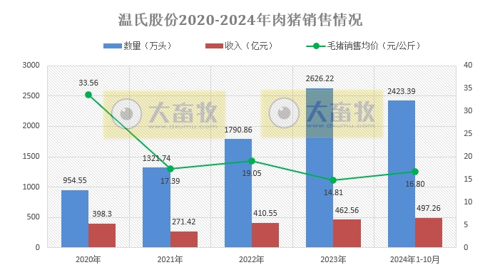 温氏股份2024年10月肉猪和肉鸡销售及前三季度业绩情况