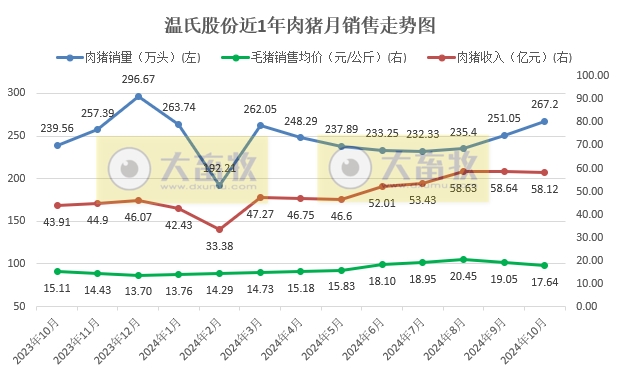 温氏股份2024年10月肉猪和肉鸡销售及前三季度业绩情况