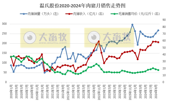 温氏股份2024年10月肉猪和肉鸡销售及前三季度业绩情况