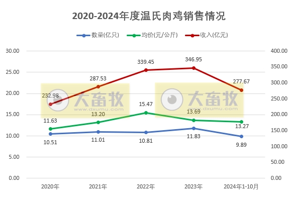 温氏股份2024年10月肉猪和肉鸡销售及前三季度业绩情况