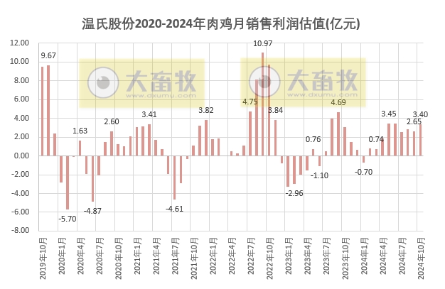 温氏股份2024年10月肉猪和肉鸡销售及前三季度业绩情况