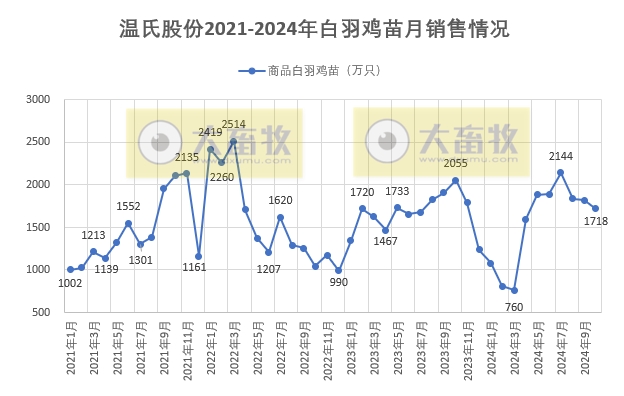 温氏股份2024年10月肉猪和肉鸡销售及前三季度业绩情况