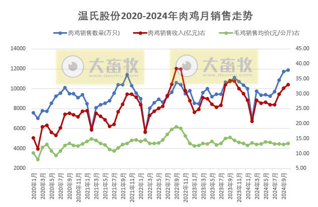 温氏股份2024年10月肉猪和肉鸡销售及前三季度业绩情况