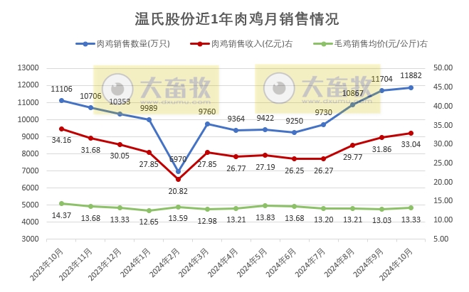 温氏股份2024年10月肉猪和肉鸡销售及前三季度业绩情况
