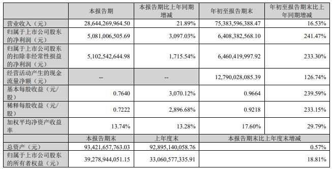 温氏股份2024年10月肉猪和肉鸡销售及前三季度业绩情况