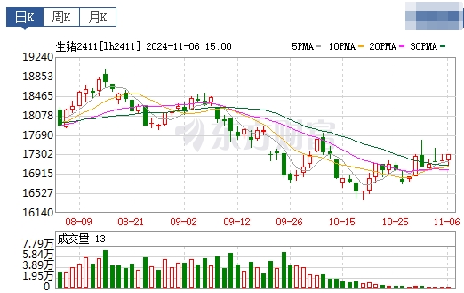 今日猪价 | 2024.11.07 猪价行情——大多数继续下跌