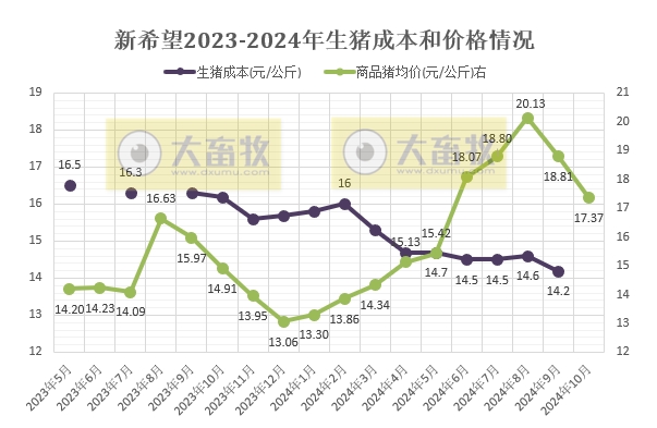新希望2024年10月生猪销售及前三季度业绩情况