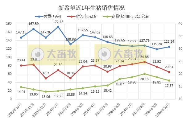新希望2024年10月生猪销售及前三季度业绩情况