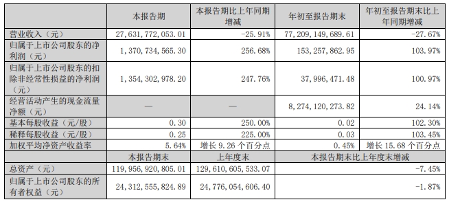 新希望2024年10月生猪销售及前三季度业绩情况
