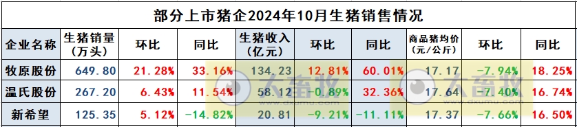 新希望2024年10月生猪销售及前三季度业绩情况