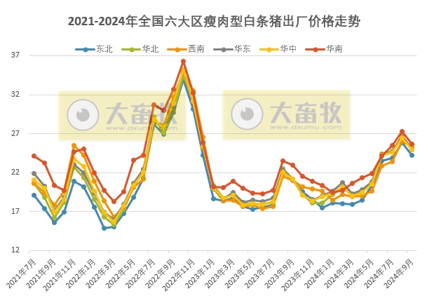 2024年9月瘦肉型白条猪肉出厂价格监测月报