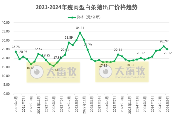 2024年9月瘦肉型白条猪肉出厂价格监测月报
