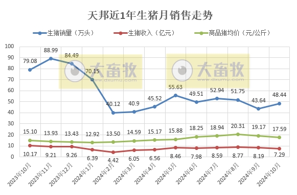 天邦食品2024年10月生猪销售及前三季度业绩情况