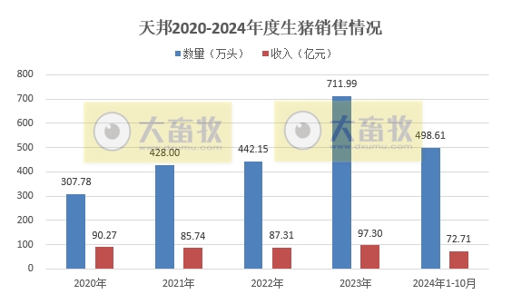 天邦食品2024年10月生猪销售及前三季度业绩情况